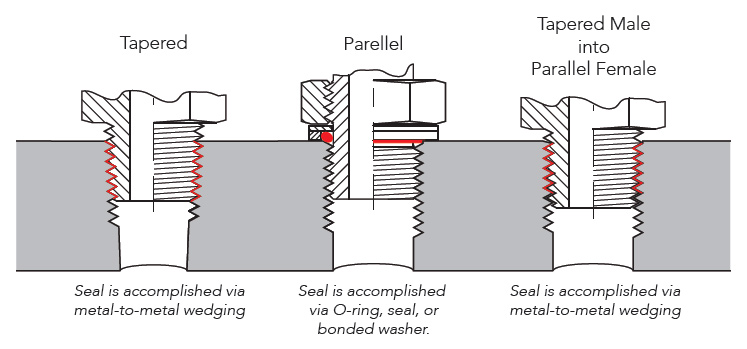 tapered threads, parallel threads, port fittings