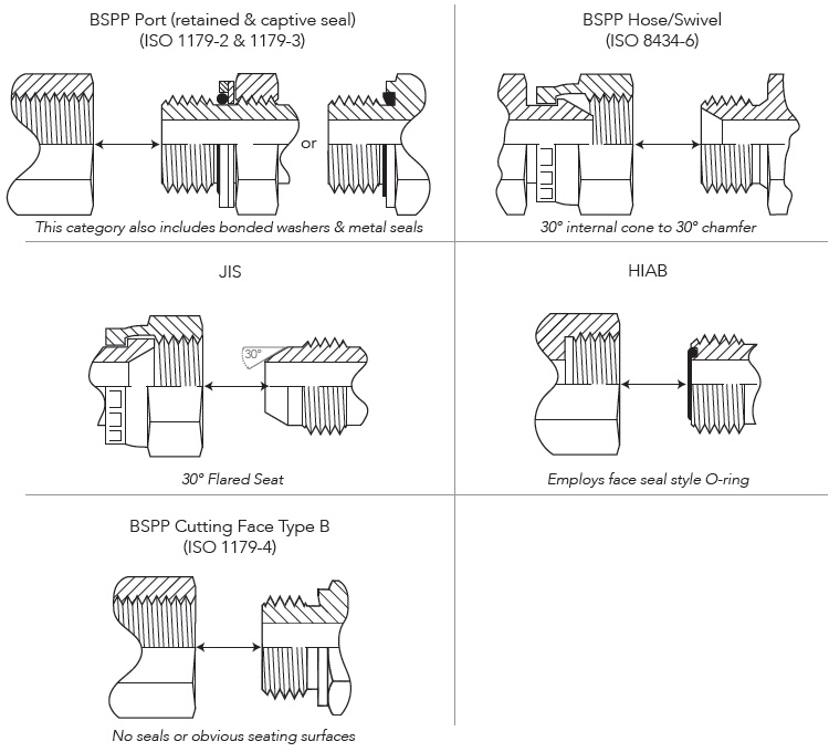 BSPP threads, sealing methods, parallel threads, tapered threads, thread wedging, elastomeric seal, O-ring and washer, recessed cone seat, BSPP fittings