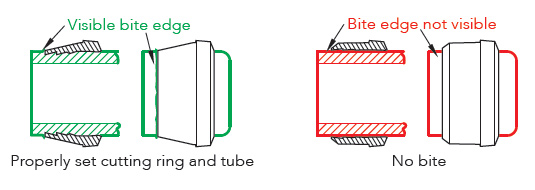 DIN Tube Fitting Installation, 24 Degree DIN Tube Fittings, visible bite edge
