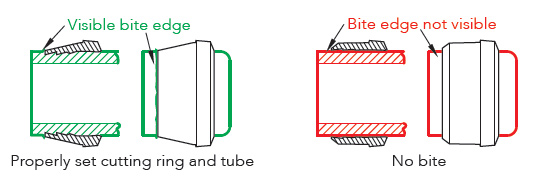 Hydraulic Pre-set Method for 24° DIN Tube Fittings - visible bite edge, properly set cutting ring and tube DIN Tube Fitting Installation, 24 Degree DIN Tube Fittings, visible bite edge