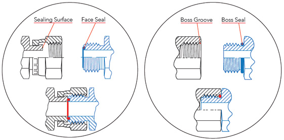 face seal, boss seal, encapsulated O-ring, male thread, male fitting, O-ring face seal