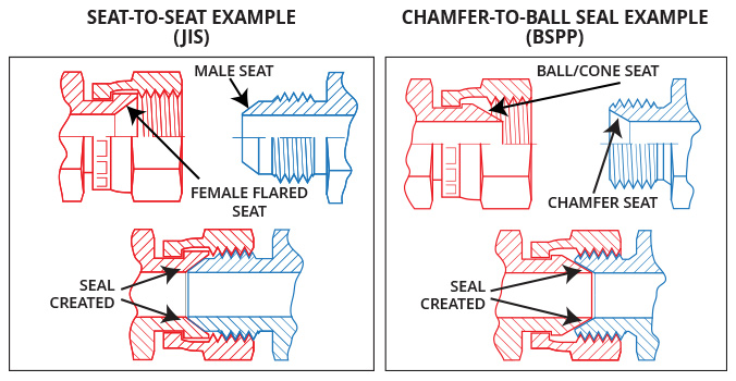 Seat-to-seat seal example, JIS, Chamfer-to-ball seat seal example, BSP flared seat, ball seat, Seat-to-seat seal example, JIS, Chamfer-to-ball seat seal, BSPP