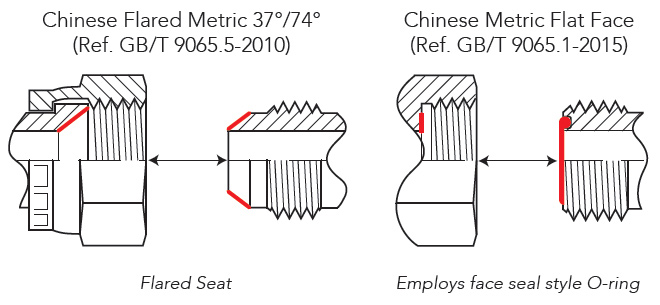 Flat Face Chinese Metric Fittings, heavy equipment fittings, metric threads, O-ring face seal, ORFS, JIC sealing methods, 37 degree flared seat