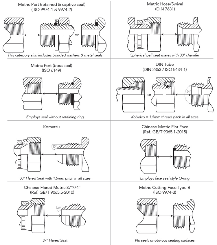 Metric Thread Style, methods of sealing, Metric Threads, Metric fittings