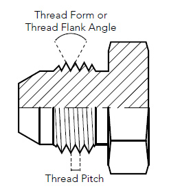 identifying fittings, thread form, thread pitch, flanks, thread crests